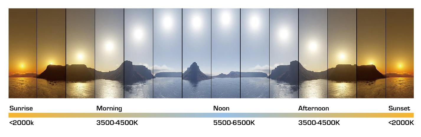 Lighting temperature, expressed through daylight colors.