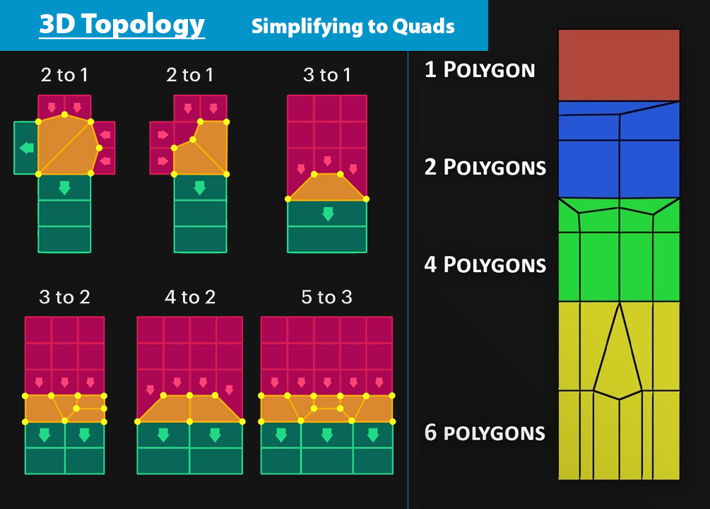 Guide to topology quad cutting.